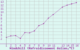 Courbe du refroidissement olien pour Jonzac (17)