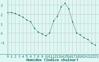 Courbe de l'humidex pour Neuville-de-Poitou (86)