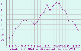 Courbe du refroidissement olien pour Bonnecombe - Les Salces (48)