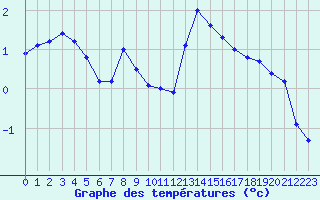 Courbe de tempratures pour Charleville-Mzires (08)