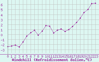 Courbe du refroidissement olien pour Laqueuille (63)