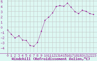Courbe du refroidissement olien pour Chatelus-Malvaleix (23)