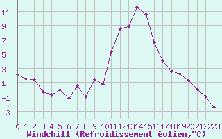 Courbe du refroidissement olien pour Bourg-Saint-Maurice (73)
