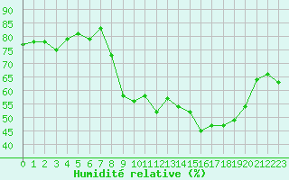 Courbe de l'humidit relative pour San Chierlo (It)