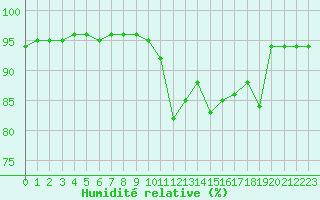 Courbe de l'humidit relative pour Brignogan (29)