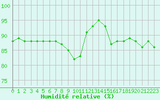 Courbe de l'humidit relative pour Cernay (86)
