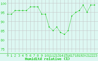 Courbe de l'humidit relative pour Lans-en-Vercors (38)