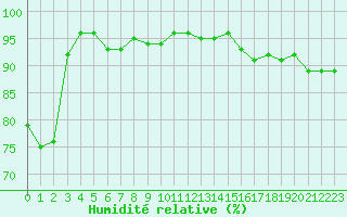 Courbe de l'humidit relative pour Melun (77)