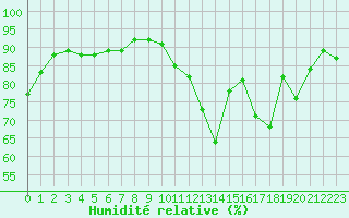 Courbe de l'humidit relative pour Ble / Mulhouse (68)