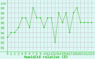 Courbe de l'humidit relative pour Bonnecombe - Les Salces (48)