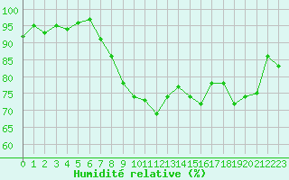 Courbe de l'humidit relative pour Xonrupt-Longemer (88)