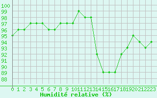 Courbe de l'humidit relative pour Saint-Philbert-sur-Risle (27)