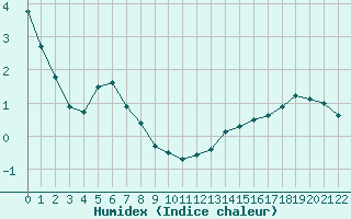 Courbe de l'humidex pour Fameck (57)