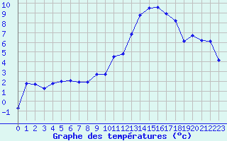 Courbe de tempratures pour Christnach (Lu)