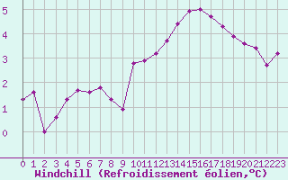 Courbe du refroidissement olien pour Saint-Philbert-sur-Risle (27)