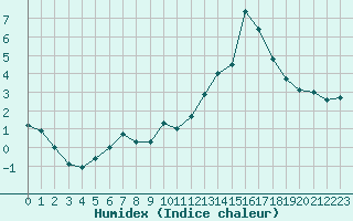 Courbe de l'humidex pour Cambrai / Epinoy (62)