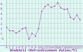 Courbe du refroidissement olien pour Rouen (76)