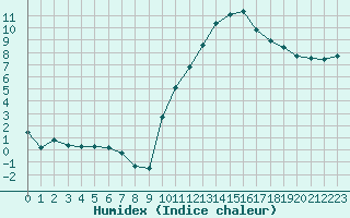 Courbe de l'humidex pour Clermont de l'Oise (60)