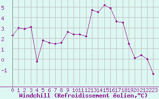 Courbe du refroidissement olien pour Corny-sur-Moselle (57)