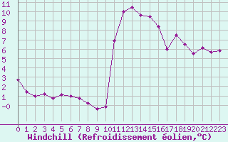 Courbe du refroidissement olien pour Bagnres-de-Luchon (31)