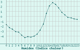 Courbe de l'humidex pour Chatelus-Malvaleix (23)