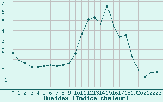 Courbe de l'humidex pour Saint-Amans (48)