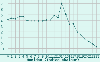 Courbe de l'humidex pour Aurillac (15)