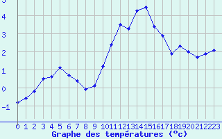 Courbe de tempratures pour Dolembreux (Be)