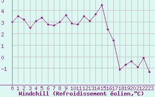 Courbe du refroidissement olien pour Epinal (88)