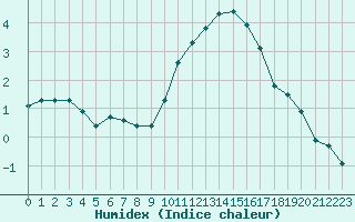 Courbe de l'humidex pour Brigueuil (16)