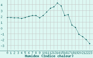 Courbe de l'humidex pour Baye (51)