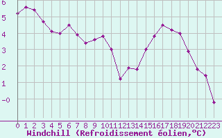 Courbe du refroidissement olien pour Chteauroux (36)
