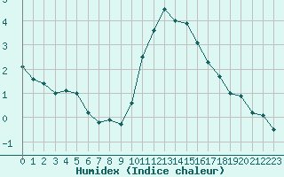 Courbe de l'humidex pour Laval (53)