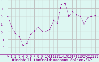 Courbe du refroidissement olien pour Besanon (25)