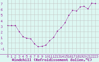 Courbe du refroidissement olien pour Saint-Sorlin-en-Valloire (26)
