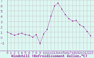 Courbe du refroidissement olien pour Ploeren (56)
