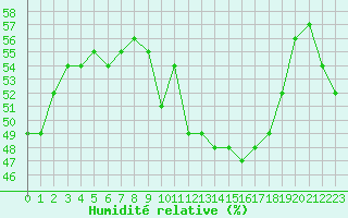 Courbe de l'humidit relative pour Renwez (08)