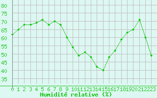 Courbe de l'humidit relative pour Estoher (66)