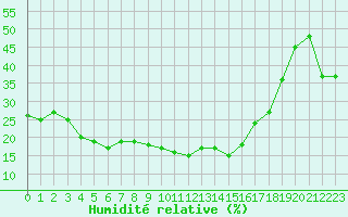 Courbe de l'humidit relative pour Chteau-Chinon (58)