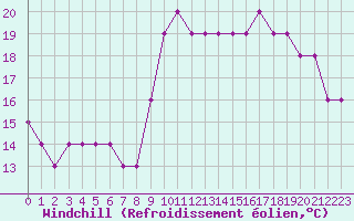 Courbe du refroidissement olien pour Croisette (62)