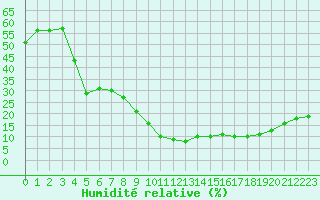 Courbe de l'humidit relative pour Embrun (05)