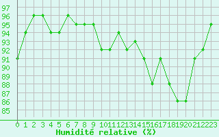 Courbe de l'humidit relative pour Angoulme - Brie Champniers (16)