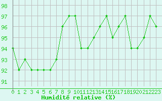 Courbe de l'humidit relative pour Mazres Le Massuet (09)