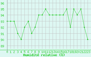 Courbe de l'humidit relative pour Saint-Dizier (52)