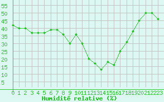 Courbe de l'humidit relative pour Formigures (66)