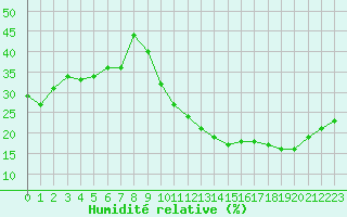 Courbe de l'humidit relative pour Carrion de Calatrava (Esp)