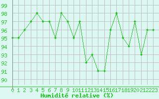 Courbe de l'humidit relative pour Lhospitalet (46)