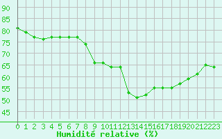 Courbe de l'humidit relative pour Pointe de Chassiron (17)