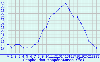 Courbe de tempratures pour Croisette (62)