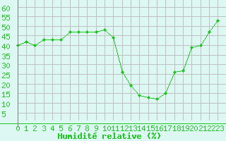 Courbe de l'humidit relative pour Brianon (05)